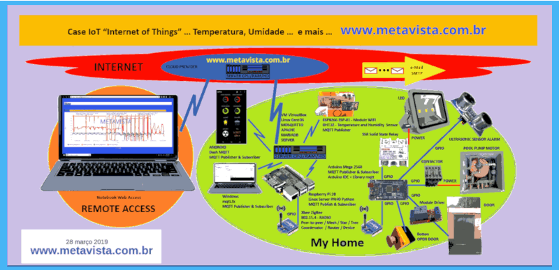 www.metavista.com.br - Case IoT ...