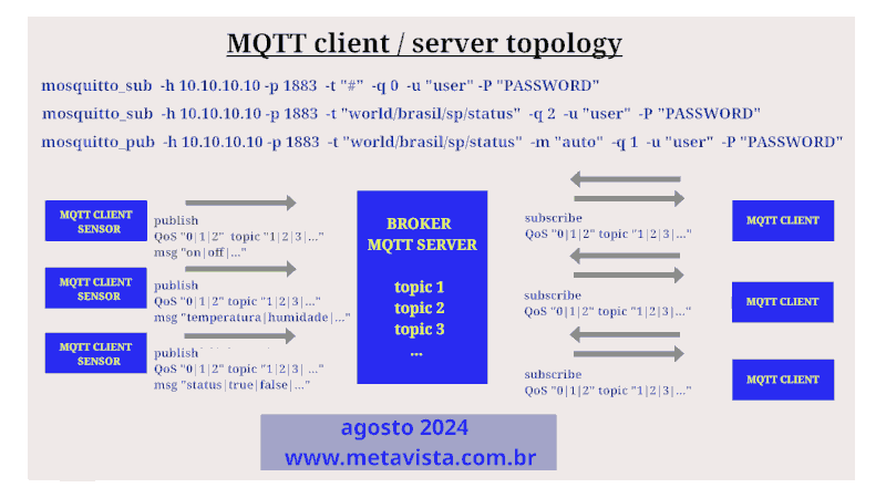 MQTT topology ...